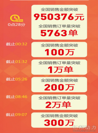 O2O雙11首爆：叮當(dāng)快藥半小時(shí)銷售破百萬